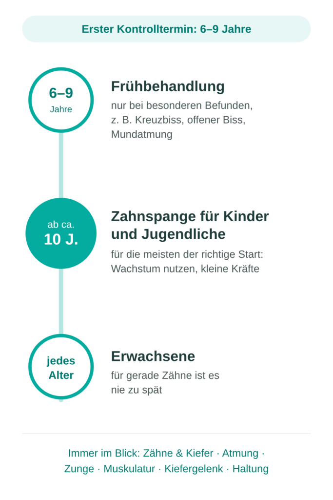Zeitstrahl Kieferorthopädie: Frühbehandlung 6–9 Jahre, Zahnspange für Kinder und Jugendliche ab 10 Jahren, Erwachsene in jedem Alter